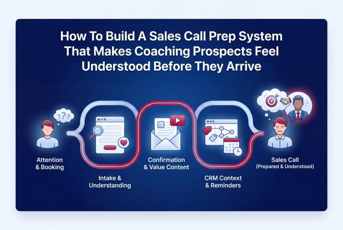 Feature graphic for How To Build A Sales Call Prep System That Makes Coaching Prospects Feel Understood Before They Arrive. Learn how to prepare coaching prospects before sales calls with intake questions, reminders, CRM notes, and trust-building follow-up.